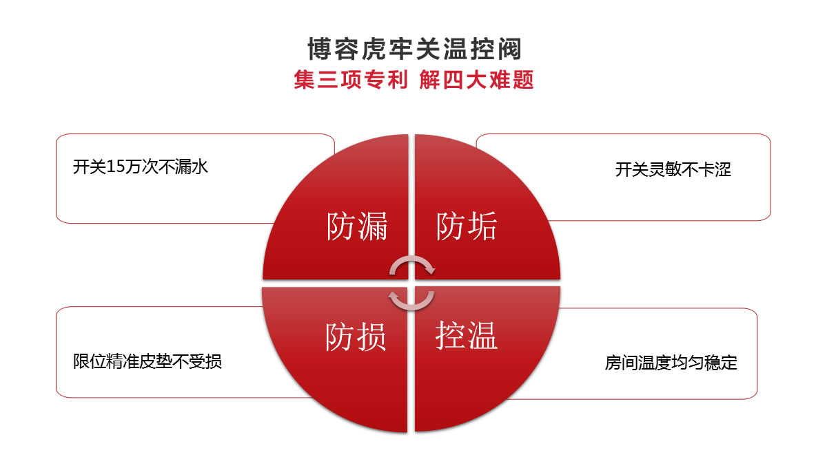 博容虎牢關(guān)溫控閥集三項專(zhuān)利，解決四大采暖問(wèn)題